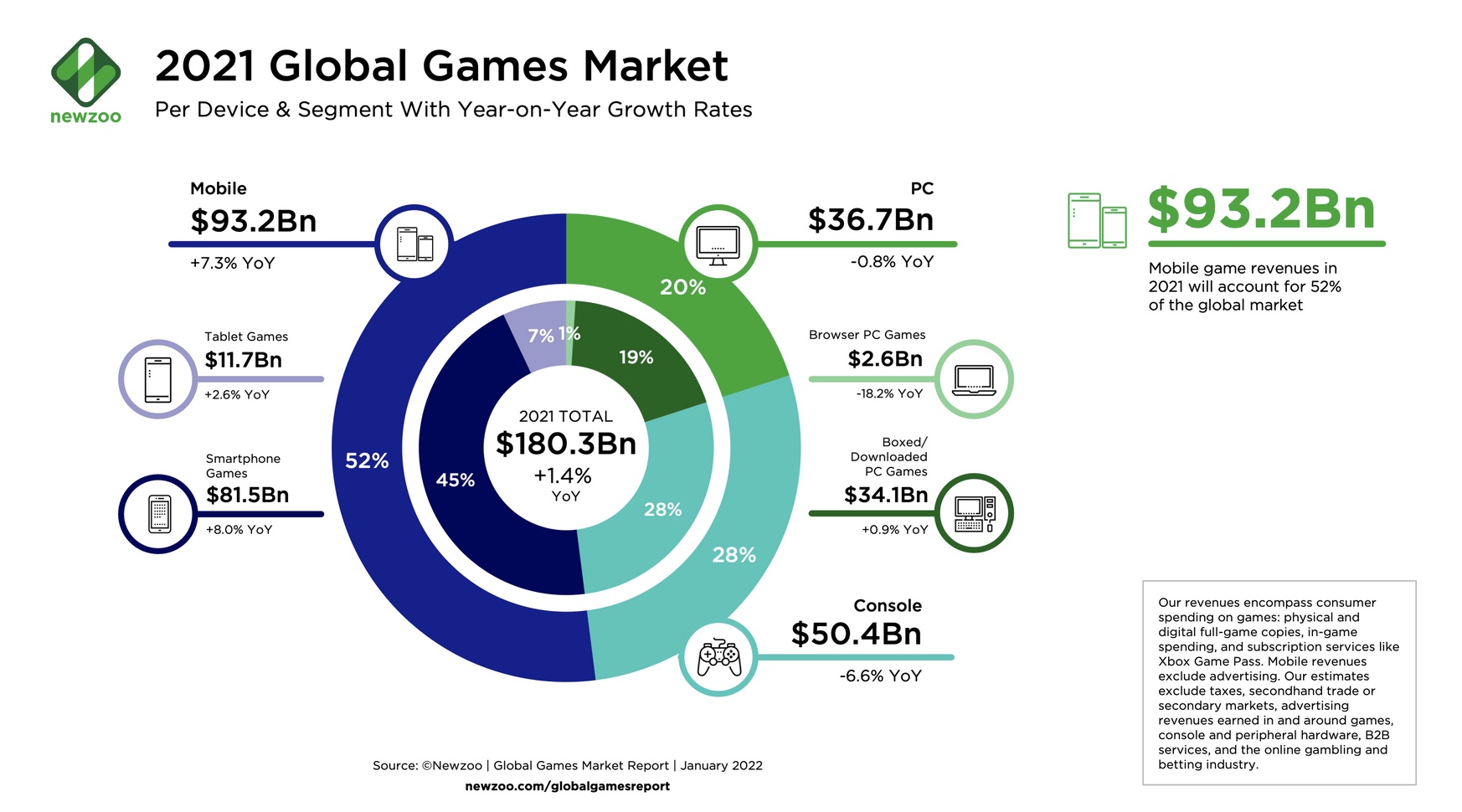 How much the games market earned in 2021 How much the games market earned in 2021
