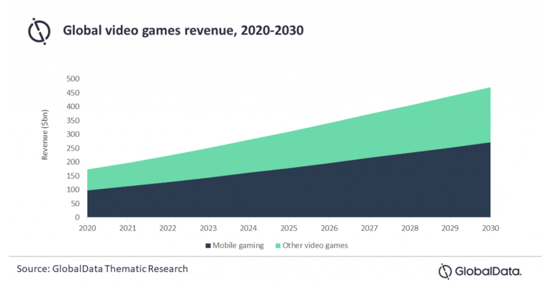 How much the games market will be worth by 2030 How much the games market will be worth by 2030
